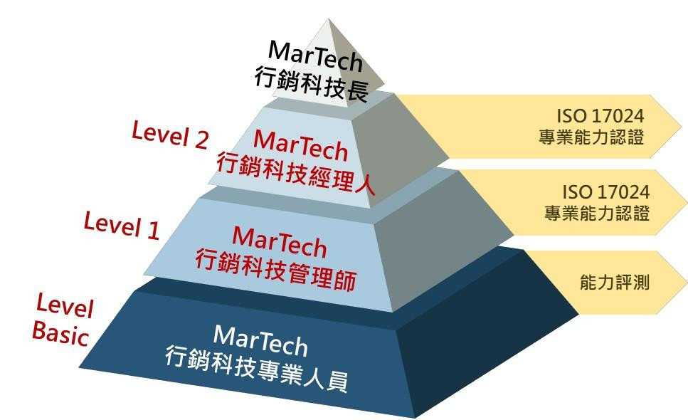 MarTech階層圖